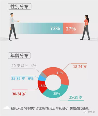 百萬房地產經紀人生存報告 光環褪去，近六成月入不足五千的行業真相