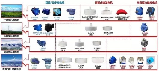 全球首臺(tái)12MW半直驅(qū)永磁同步風(fēng)力發(fā)電機(jī)下線 風(fēng)力發(fā)電行業(yè)的里程碑